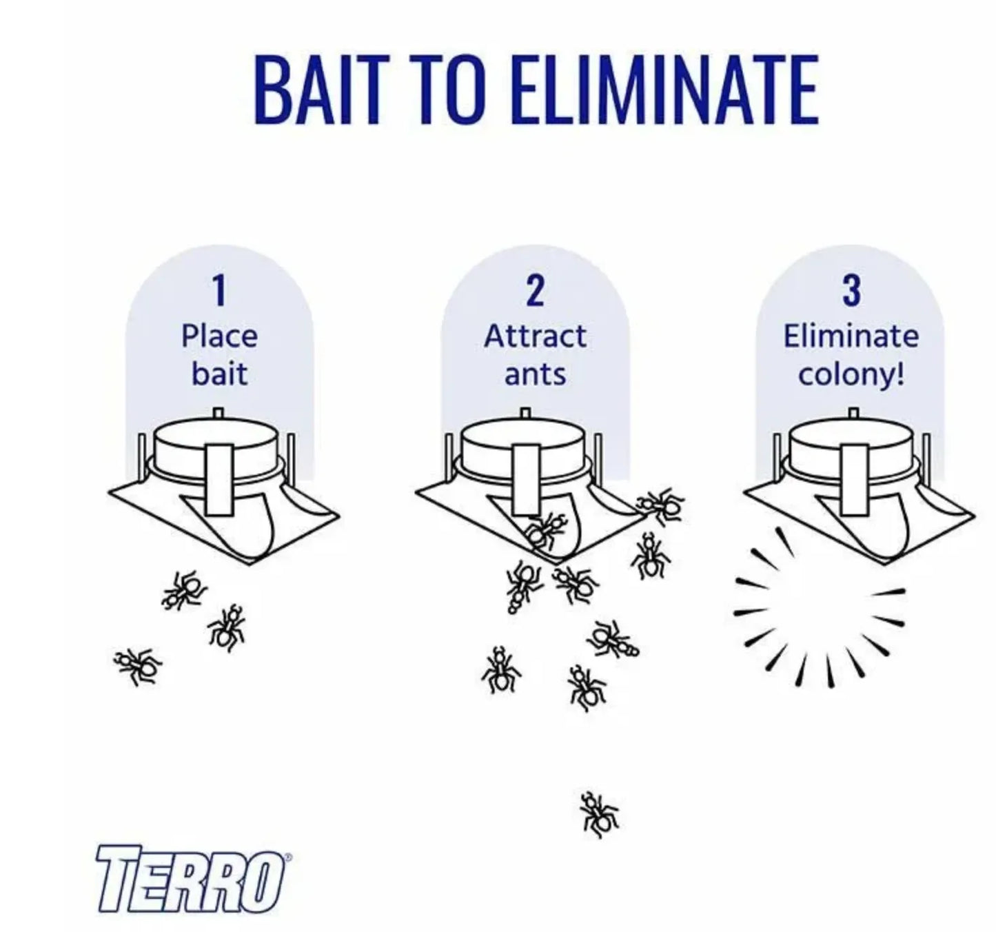Diagram showing steps to eliminate an ant colony using bait, with Terro branding.